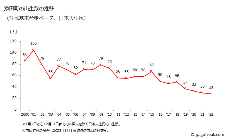 グラフ 添田町(ｿｴﾀﾞﾏﾁ 福岡県)の人口と世帯 出生数推移（住民基本台帳ベース）