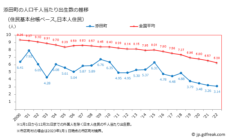 グラフ 添田町(ｿｴﾀﾞﾏﾁ 福岡県)の人口と世帯 住民千人当たりの出生数（住民基本台帳ベース）