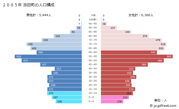 グラフ 添田町(ｿｴﾀﾞﾏﾁ 福岡県)の人口と世帯 2005年の人口ピラミッド