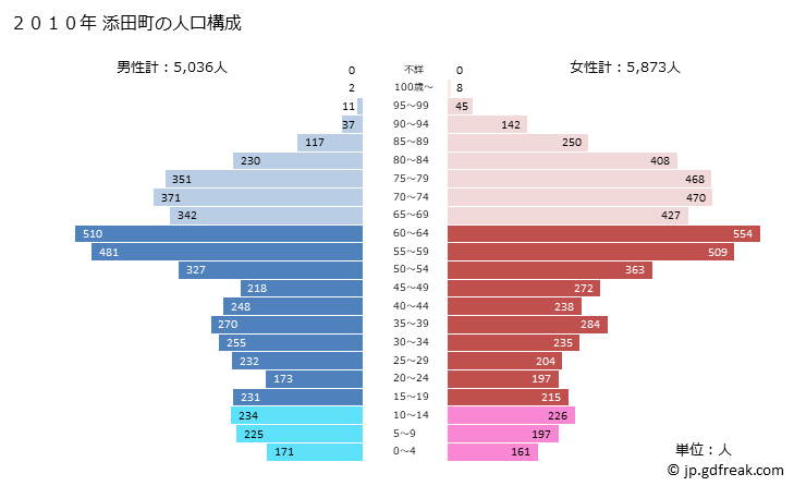 グラフ 添田町(ｿｴﾀﾞﾏﾁ 福岡県)の人口と世帯 2010年の人口ピラミッド