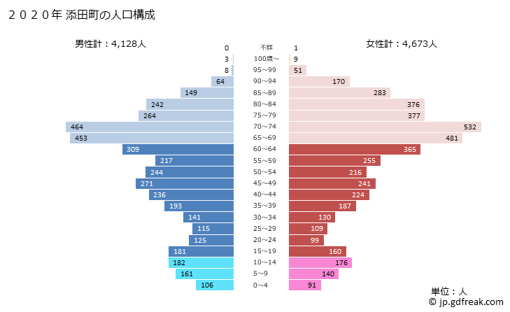 グラフ 添田町(ｿｴﾀﾞﾏﾁ 福岡県)の人口と世帯 2020年の人口ピラミッド
