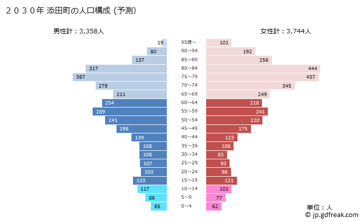 グラフ 添田町(ｿｴﾀﾞﾏﾁ 福岡県)の人口と世帯 2030年の人口ピラミッド（予測）