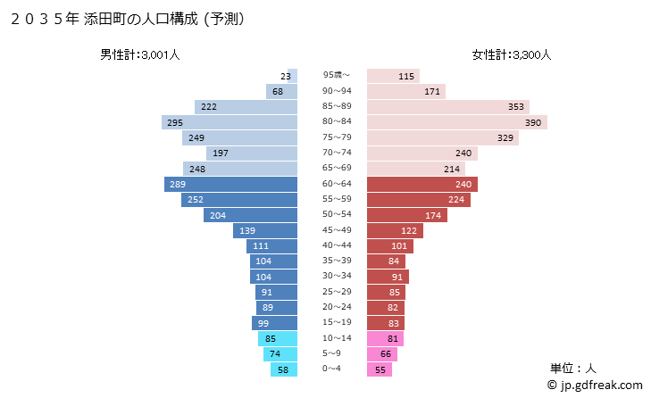 グラフ 添田町(ｿｴﾀﾞﾏﾁ 福岡県)の人口と世帯 2035年の人口ピラミッド（予測）