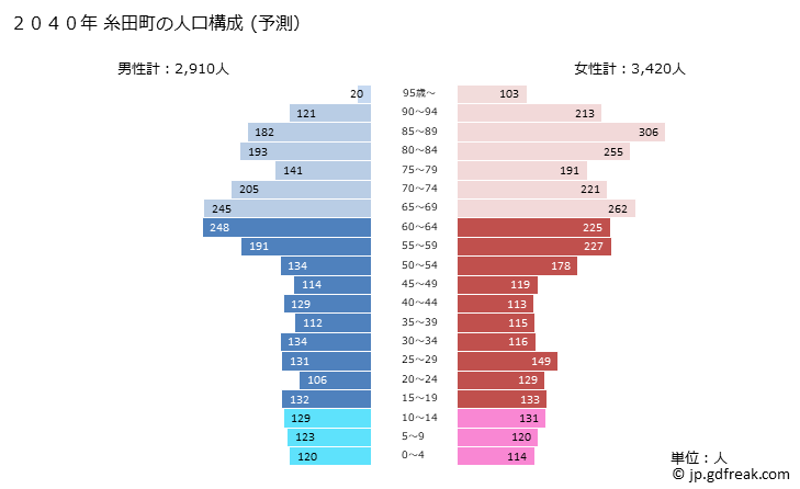グラフ 糸田町(ｲﾄﾀﾞﾏﾁ 福岡県)の人口と世帯 2040年の人口ピラミッド（予測）