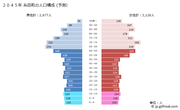 グラフ 糸田町(ｲﾄﾀﾞﾏﾁ 福岡県)の人口と世帯 2045年の人口ピラミッド（予測）