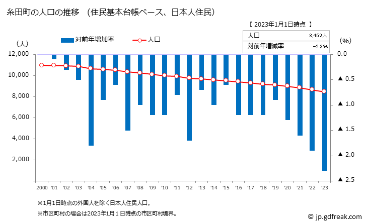 グラフ 糸田町(ｲﾄﾀﾞﾏﾁ 福岡県)の人口と世帯 人口推移（住民基本台帳ベース）