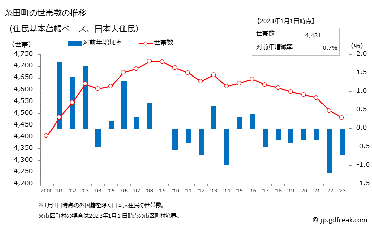 グラフ 糸田町(ｲﾄﾀﾞﾏﾁ 福岡県)の人口と世帯 世帯数推移（住民基本台帳ベース）