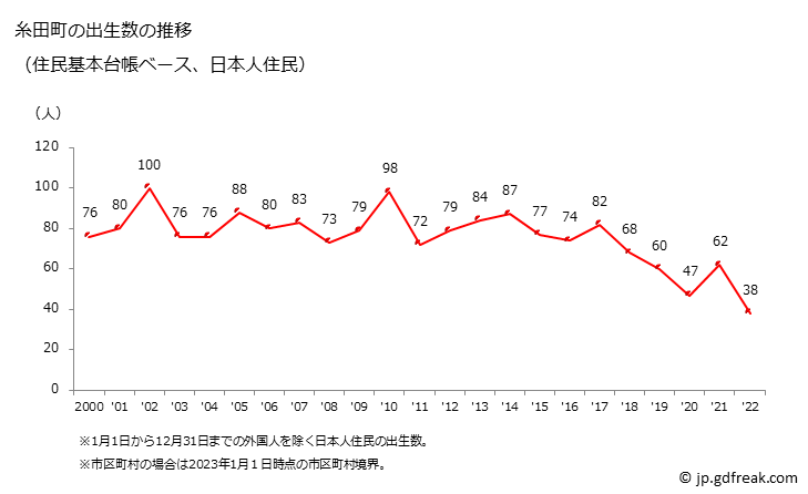 グラフ 糸田町(ｲﾄﾀﾞﾏﾁ 福岡県)の人口と世帯 出生数推移（住民基本台帳ベース）