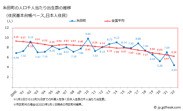 グラフ 糸田町(ｲﾄﾀﾞﾏﾁ 福岡県)の人口と世帯 住民千人当たりの出生数（住民基本台帳ベース）