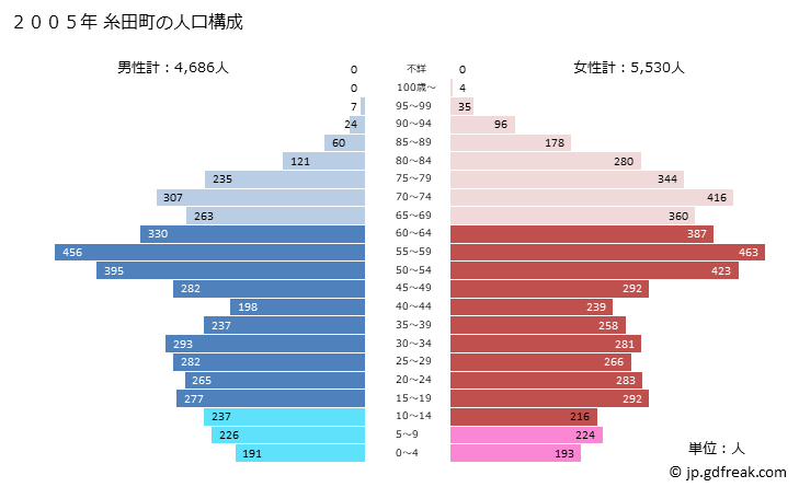 グラフ 糸田町(ｲﾄﾀﾞﾏﾁ 福岡県)の人口と世帯 2005年の人口ピラミッド