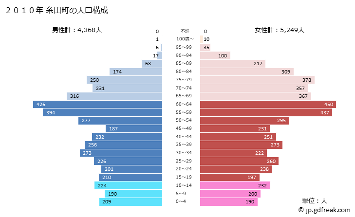 グラフ 糸田町(ｲﾄﾀﾞﾏﾁ 福岡県)の人口と世帯 2010年の人口ピラミッド