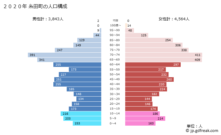 グラフ 糸田町(ｲﾄﾀﾞﾏﾁ 福岡県)の人口と世帯 2020年の人口ピラミッド