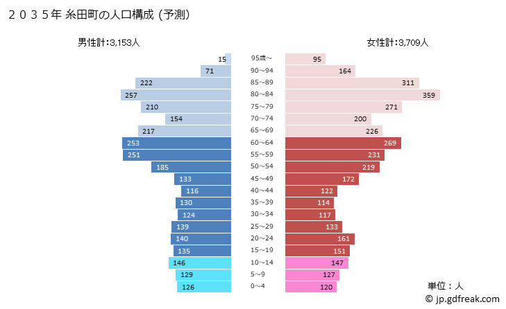 グラフ 糸田町(ｲﾄﾀﾞﾏﾁ 福岡県)の人口と世帯 2035年の人口ピラミッド（予測）