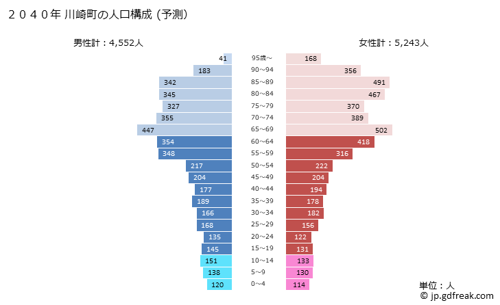 グラフ 川崎町(ｶﾜｻｷﾏﾁ 福岡県)の人口と世帯 2040年の人口ピラミッド（予測）