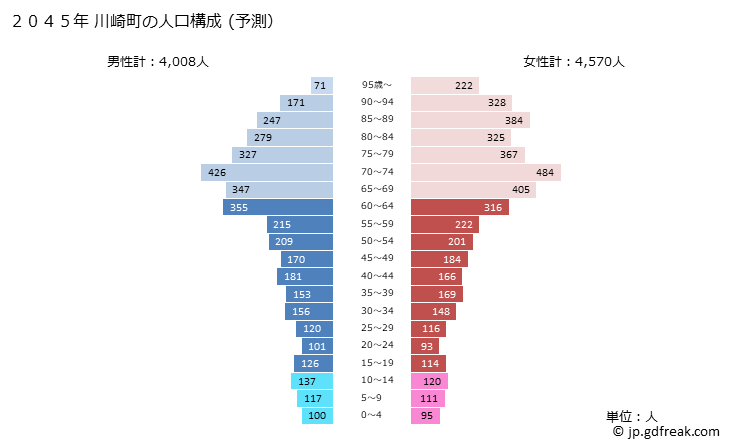 グラフ 川崎町(ｶﾜｻｷﾏﾁ 福岡県)の人口と世帯 2045年の人口ピラミッド（予測）