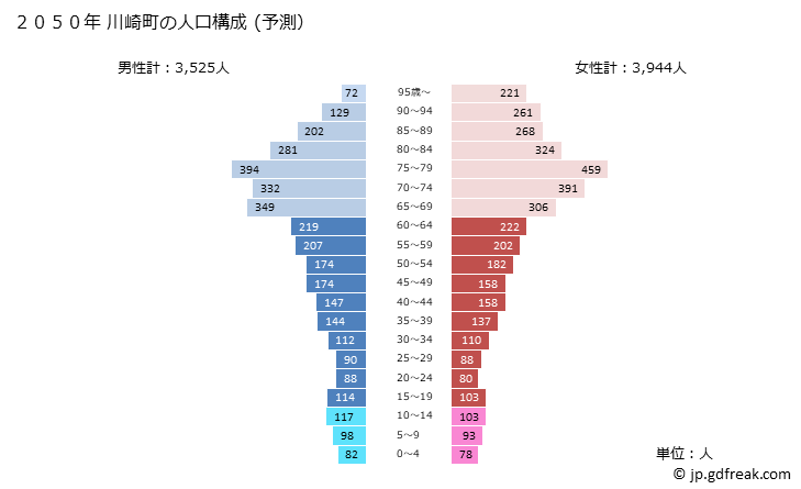 グラフ 川崎町(ｶﾜｻｷﾏﾁ 福岡県)の人口と世帯 2050年の人口ピラミッド（予測）