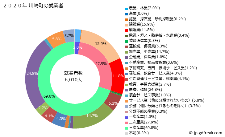 グラフ 川崎町(ｶﾜｻｷﾏﾁ 福岡県)の人口と世帯 就業者数とその産業構成