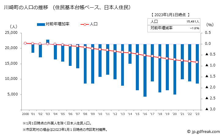 グラフ 川崎町(ｶﾜｻｷﾏﾁ 福岡県)の人口と世帯 人口推移（住民基本台帳ベース）