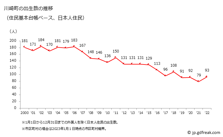 グラフ 川崎町(ｶﾜｻｷﾏﾁ 福岡県)の人口と世帯 出生数推移（住民基本台帳ベース）