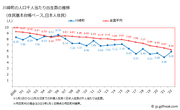 グラフ 川崎町(ｶﾜｻｷﾏﾁ 福岡県)の人口と世帯 住民千人当たりの出生数（住民基本台帳ベース）