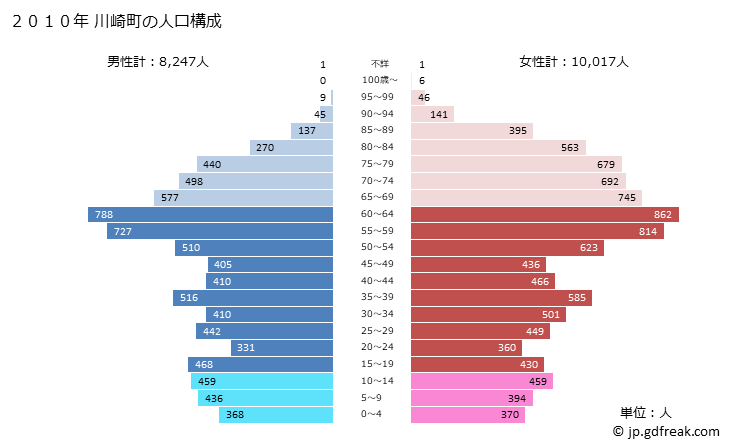 グラフ 川崎町(ｶﾜｻｷﾏﾁ 福岡県)の人口と世帯 2010年の人口ピラミッド