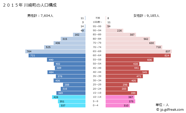 グラフ 川崎町(ｶﾜｻｷﾏﾁ 福岡県)の人口と世帯 2015年の人口ピラミッド