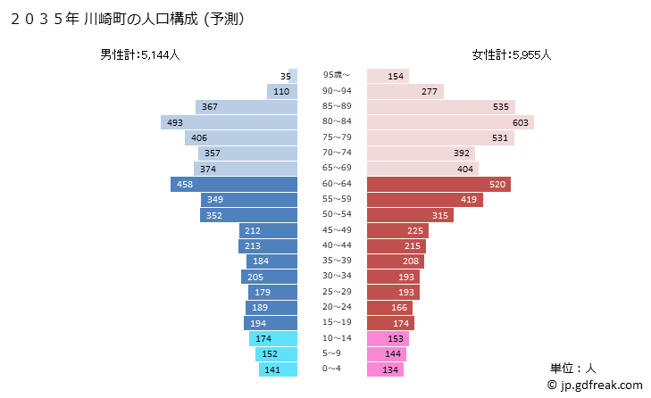 グラフ 川崎町(ｶﾜｻｷﾏﾁ 福岡県)の人口と世帯 2035年の人口ピラミッド（予測）