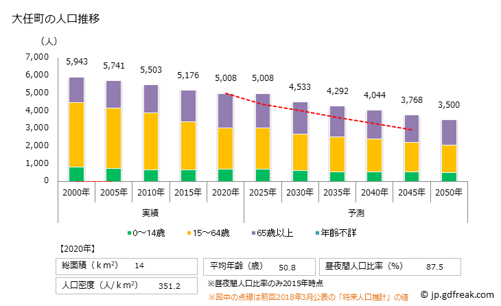 グラフ 大任町(ｵｵﾄｳﾏﾁ 福岡県)の人口と世帯 人口推移