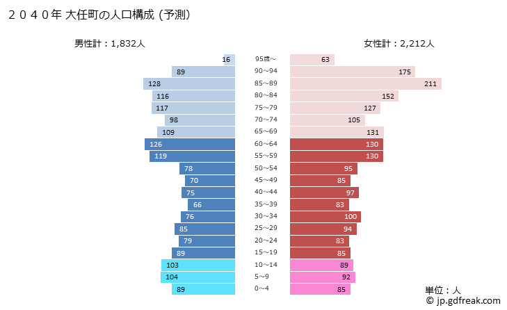 グラフ 大任町(ｵｵﾄｳﾏﾁ 福岡県)の人口と世帯 2040年の人口ピラミッド（予測）