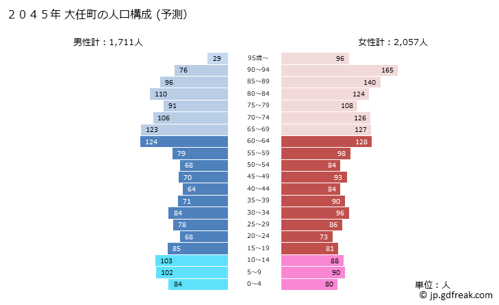グラフ 大任町(ｵｵﾄｳﾏﾁ 福岡県)の人口と世帯 2045年の人口ピラミッド（予測）