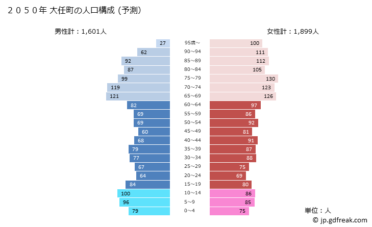 グラフ 大任町(ｵｵﾄｳﾏﾁ 福岡県)の人口と世帯 2050年の人口ピラミッド（予測）