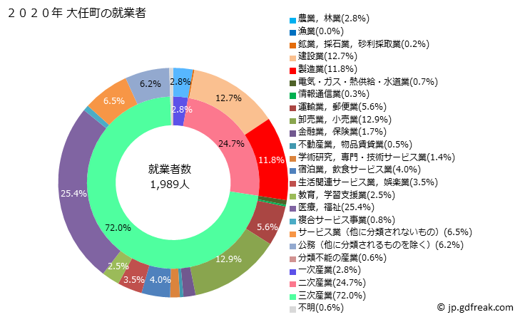 グラフ 大任町(ｵｵﾄｳﾏﾁ 福岡県)の人口と世帯 就業者数とその産業構成