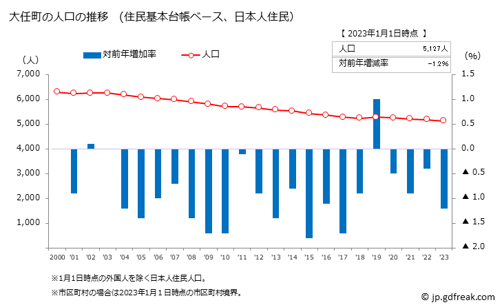 グラフ 大任町(ｵｵﾄｳﾏﾁ 福岡県)の人口と世帯 人口推移（住民基本台帳ベース）