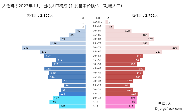 グラフ 大任町(ｵｵﾄｳﾏﾁ 福岡県)の人口と世帯 2023年の人口ピラミッド（住民基本台帳ベース）