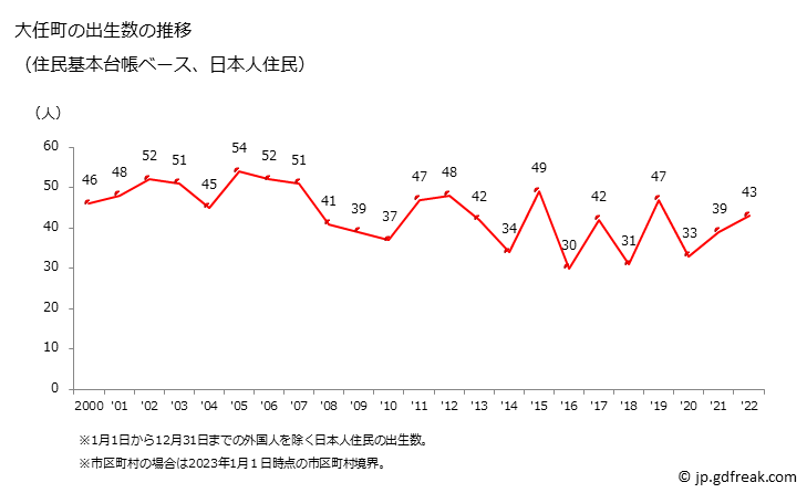 グラフ 大任町(ｵｵﾄｳﾏﾁ 福岡県)の人口と世帯 出生数推移（住民基本台帳ベース）