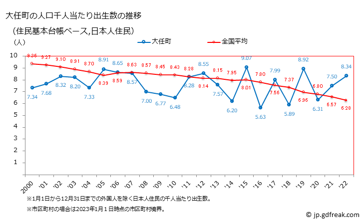 グラフ 大任町(ｵｵﾄｳﾏﾁ 福岡県)の人口と世帯 住民千人当たりの出生数（住民基本台帳ベース）