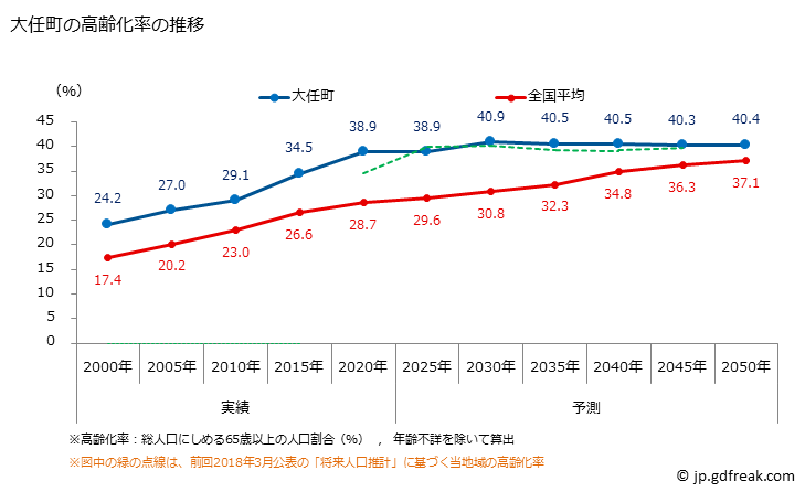 グラフ 大任町(ｵｵﾄｳﾏﾁ 福岡県)の人口と世帯 高齢化率の推移