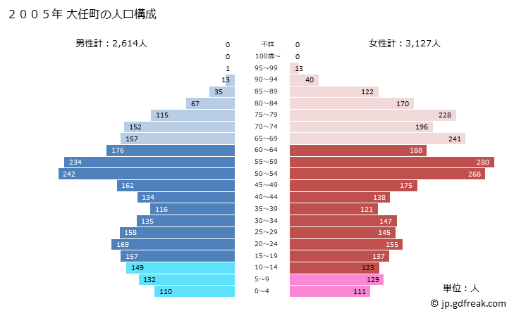 グラフ 大任町(ｵｵﾄｳﾏﾁ 福岡県)の人口と世帯 2005年の人口ピラミッド