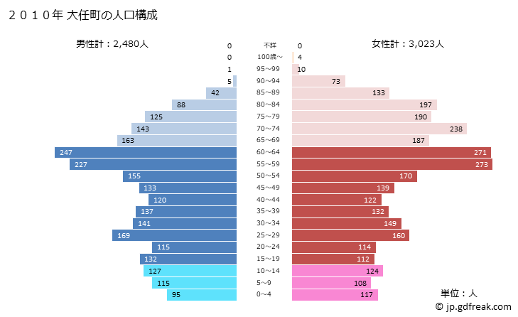 グラフ 大任町(ｵｵﾄｳﾏﾁ 福岡県)の人口と世帯 2010年の人口ピラミッド