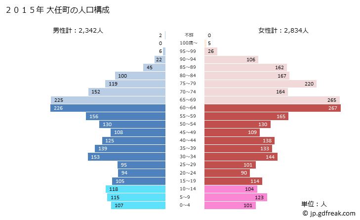グラフ 大任町(ｵｵﾄｳﾏﾁ 福岡県)の人口と世帯 2015年の人口ピラミッド