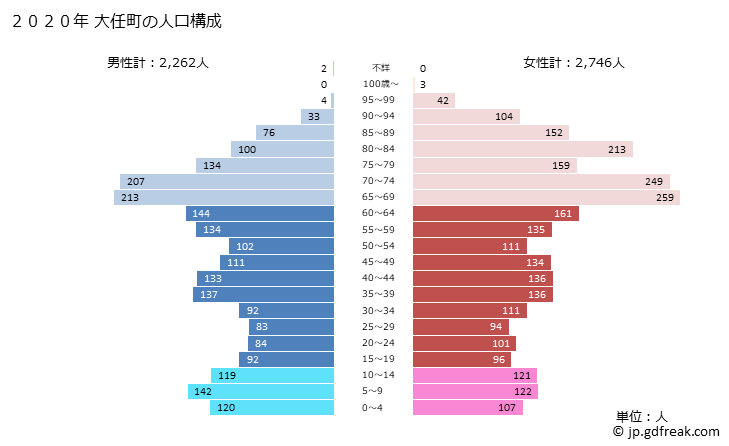 グラフ 大任町(ｵｵﾄｳﾏﾁ 福岡県)の人口と世帯 2020年の人口ピラミッド