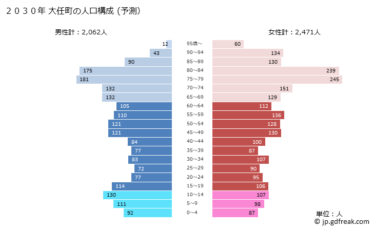 グラフ 大任町(ｵｵﾄｳﾏﾁ 福岡県)の人口と世帯 2030年の人口ピラミッド（予測）