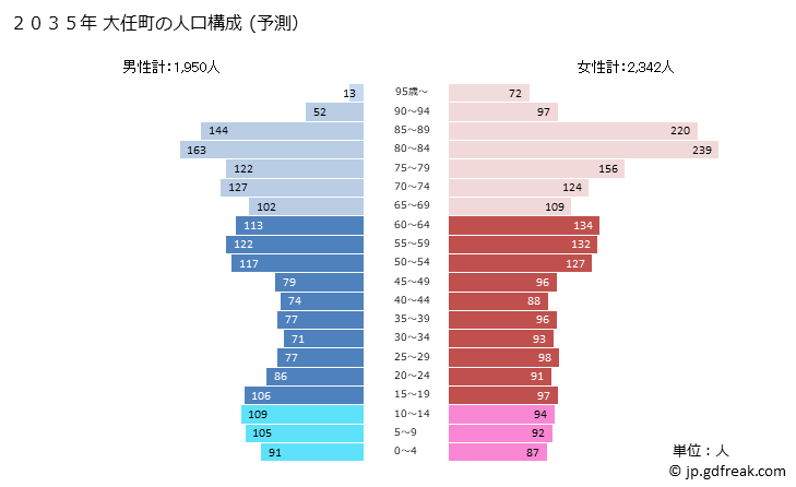 グラフ 大任町(ｵｵﾄｳﾏﾁ 福岡県)の人口と世帯 2035年の人口ピラミッド（予測）