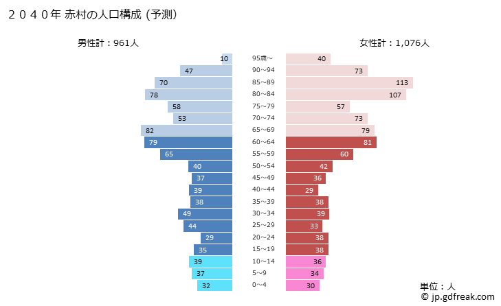 グラフ 赤村(ｱｶﾑﾗ 福岡県)の人口と世帯 2040年の人口ピラミッド（予測）