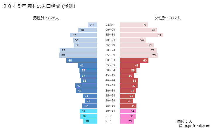 グラフ 赤村(ｱｶﾑﾗ 福岡県)の人口と世帯 2045年の人口ピラミッド（予測）
