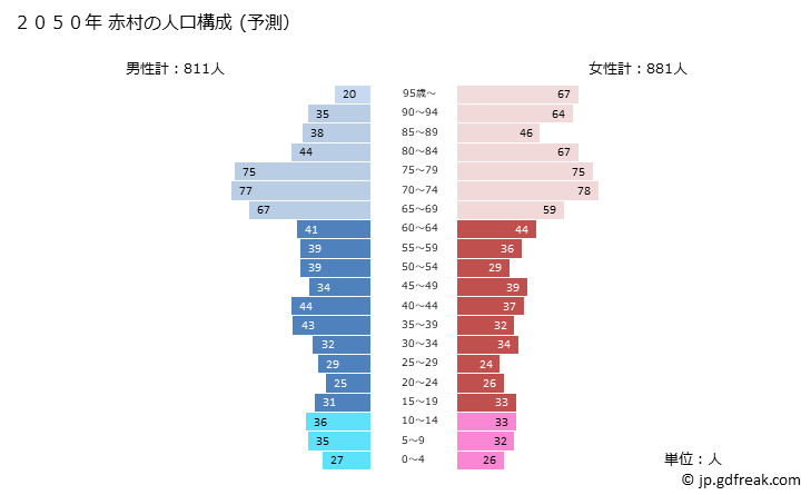 グラフ 赤村(ｱｶﾑﾗ 福岡県)の人口と世帯 2050年の人口ピラミッド（予測）