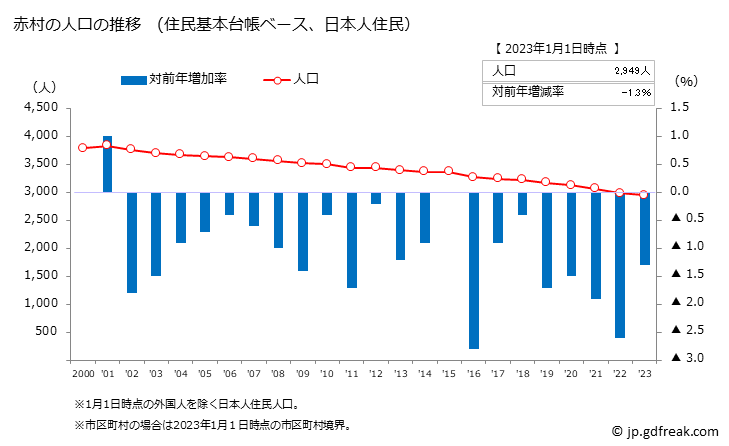 グラフ 赤村(ｱｶﾑﾗ 福岡県)の人口と世帯 人口推移（住民基本台帳ベース）