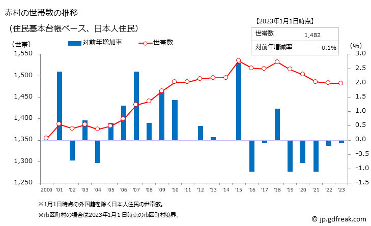 グラフ 赤村(ｱｶﾑﾗ 福岡県)の人口と世帯 世帯数推移（住民基本台帳ベース）