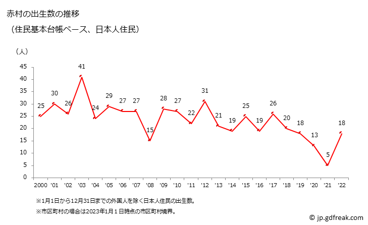 グラフ 赤村(ｱｶﾑﾗ 福岡県)の人口と世帯 出生数推移（住民基本台帳ベース）