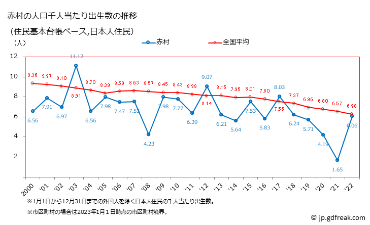 グラフ 赤村(ｱｶﾑﾗ 福岡県)の人口と世帯 住民千人当たりの出生数（住民基本台帳ベース）